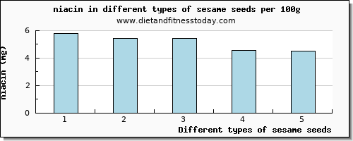 sesame seeds niacin per 100g